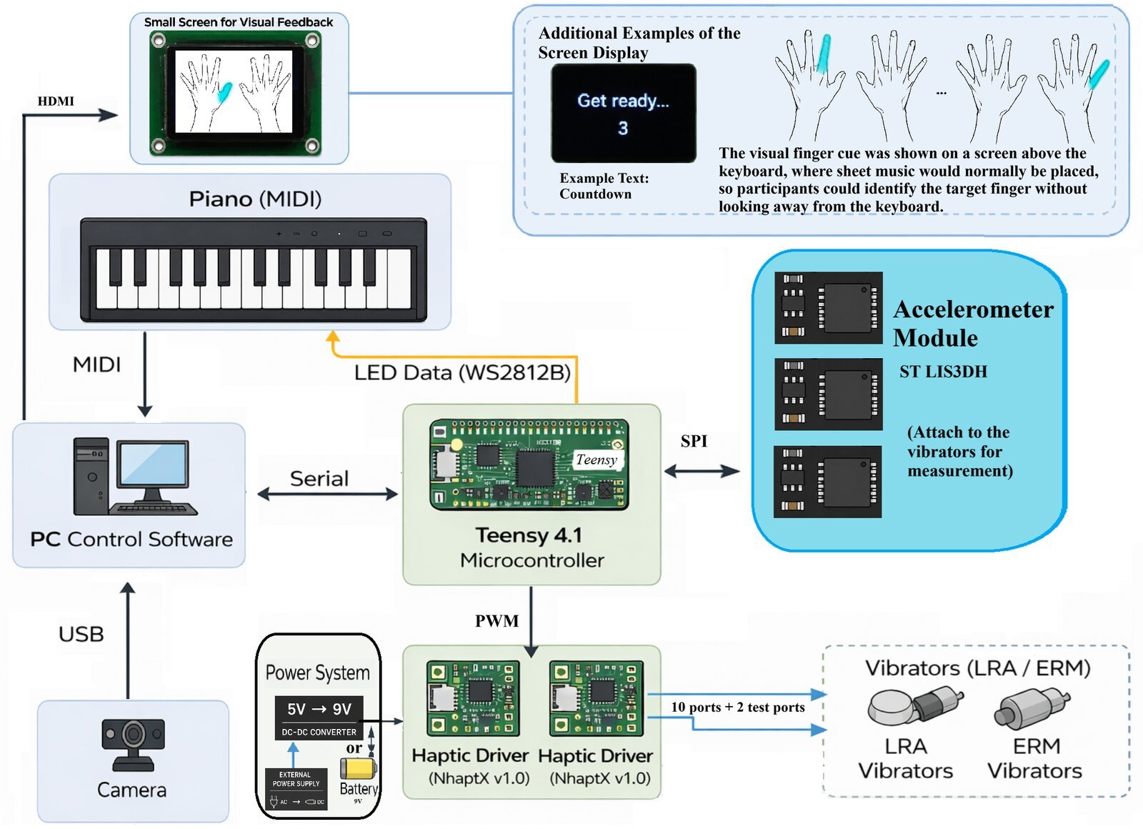 Nail-Mounted Haptic Cues for Piano Training and Tele-Training